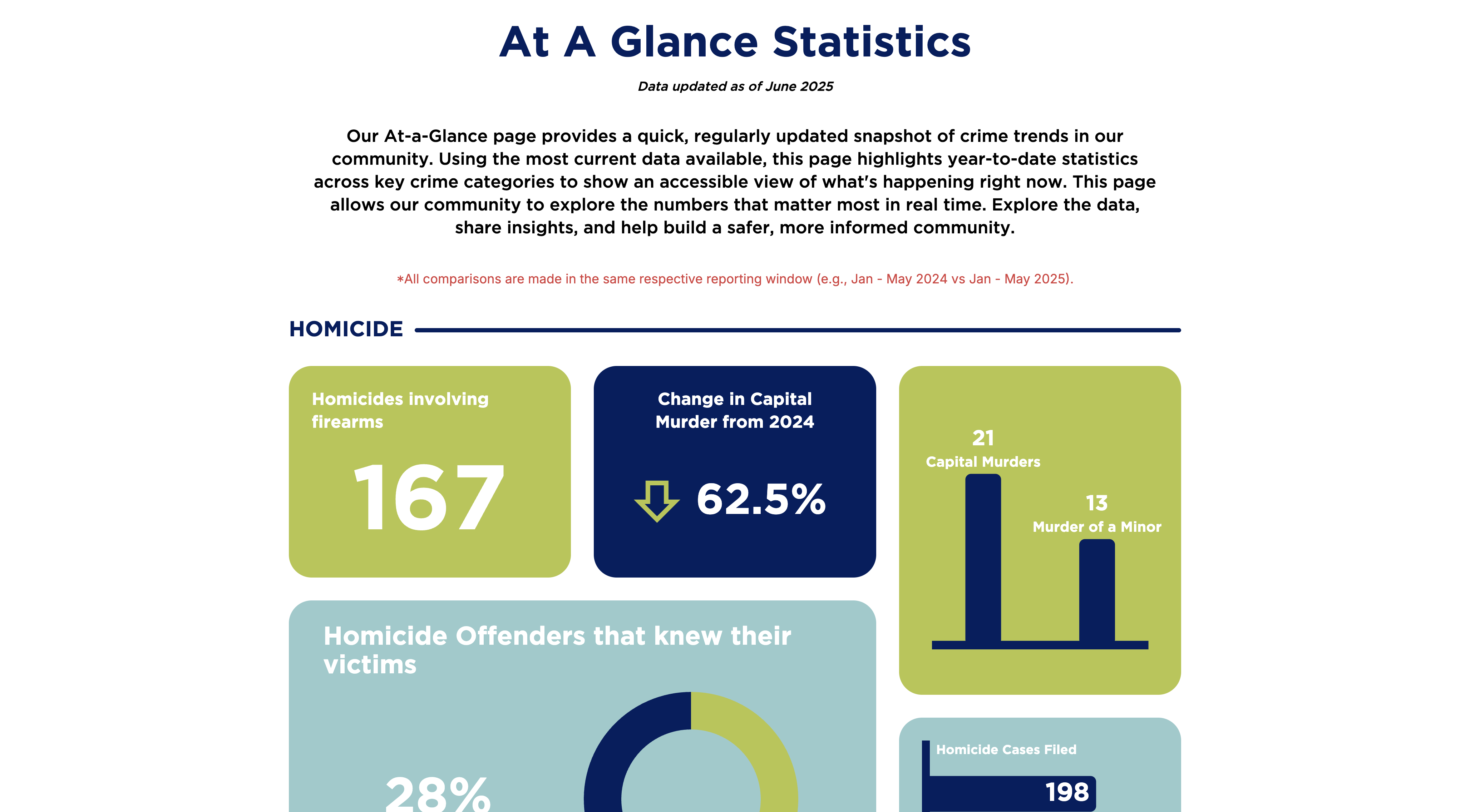 At A Glance Statistics Dashboard